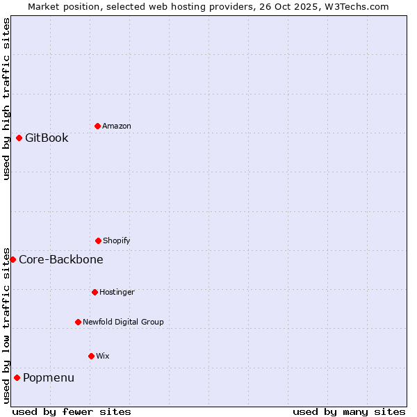 Market position of GitBook vs. Popmenu vs. Core-Backbone