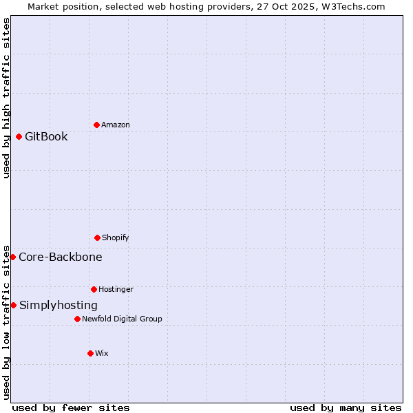 Market position of GitBook vs. Simplyhosting vs. Core-Backbone