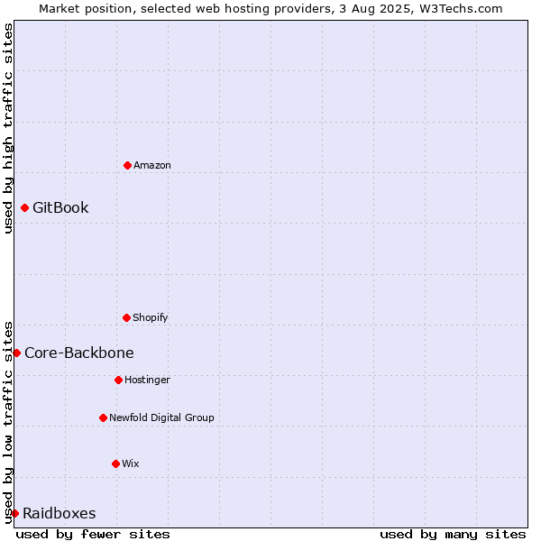 Market position of GitBook vs. Core-Backbone vs. Raidboxes