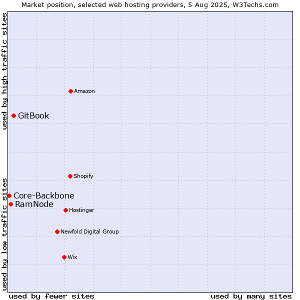 Market position of GitBook vs. RamNode vs. Core-Backbone