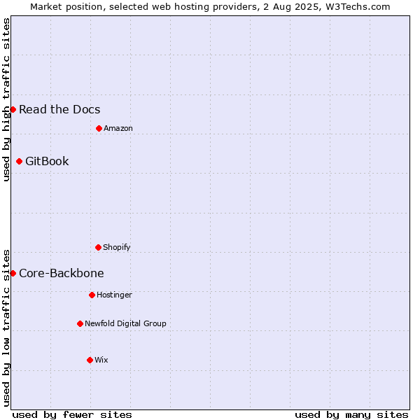 Market position of GitBook vs. Read the Docs vs. Core-Backbone