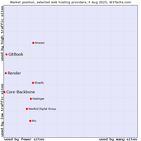 Market position of GitBook vs. Render vs. Core-Backbone