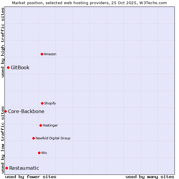 Market position of GitBook vs. Restaumatic vs. Core-Backbone