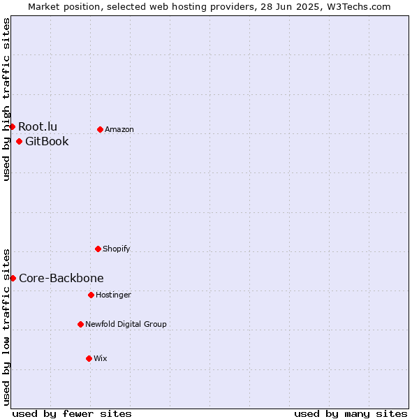 Market position of GitBook vs. Core-Backbone vs. Root.lu