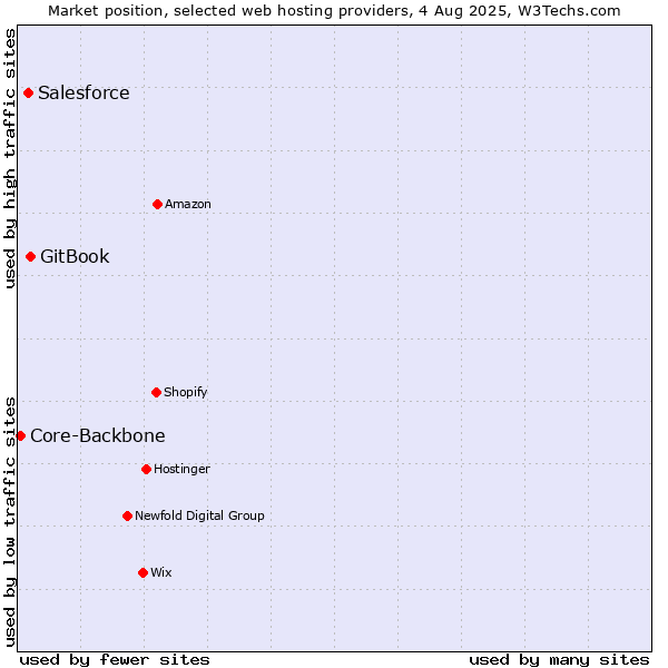Market position of GitBook vs. Salesforce vs. Core-Backbone