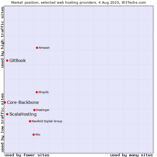 Market position of GitBook vs. ScalaHosting vs. Core-Backbone