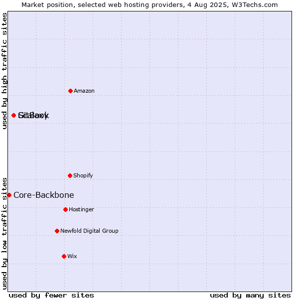 Market position of GitBook vs. Scalaxy vs. Core-Backbone