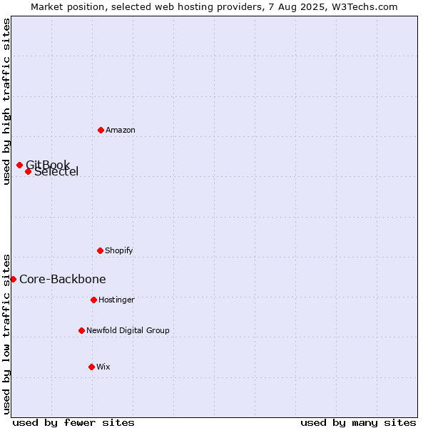 Market position of Selectel vs. GitBook vs. Core-Backbone