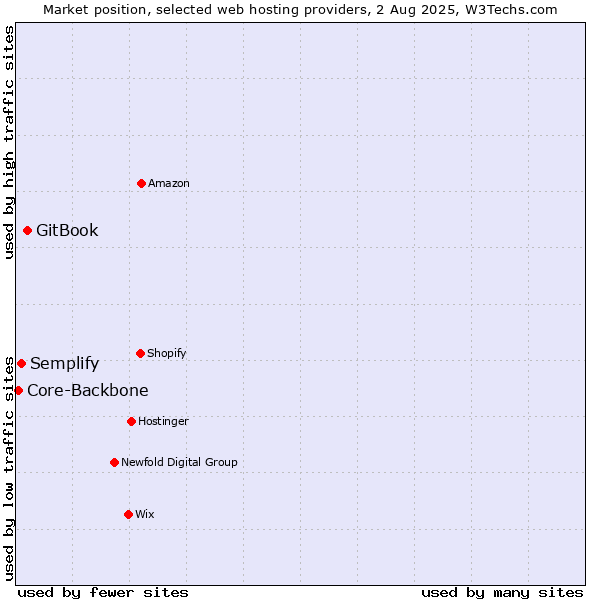 Market position of GitBook vs. Semplify vs. Core-Backbone