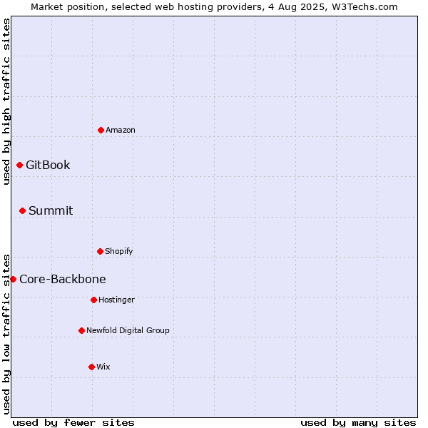 Market position of Summit vs. GitBook vs. Core-Backbone
