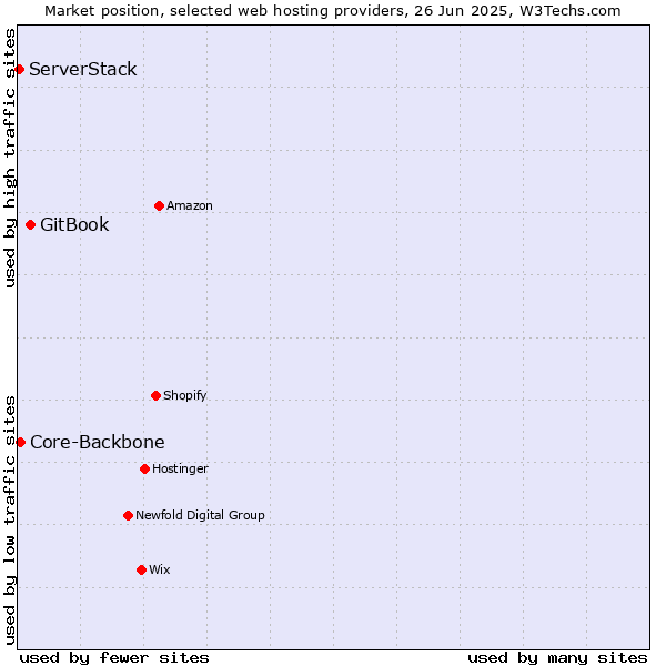 Market position of GitBook vs. Core-Backbone vs. ServerStack