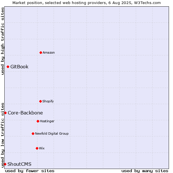Market position of GitBook vs. Core-Backbone vs. ShoutCMS