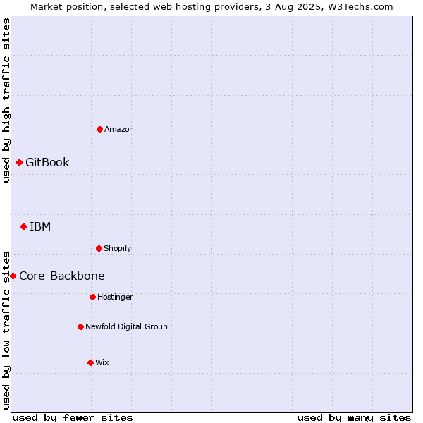 Market position of IBM vs. GitBook vs. Core-Backbone