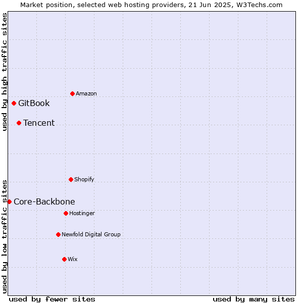 Market position of Tencent vs. GitBook vs. Core-Backbone