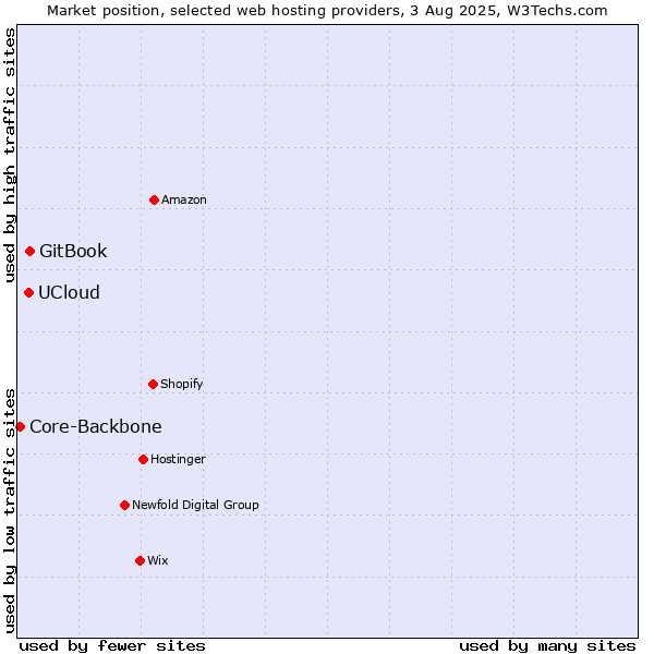 Market position of GitBook vs. UCloud vs. Core-Backbone