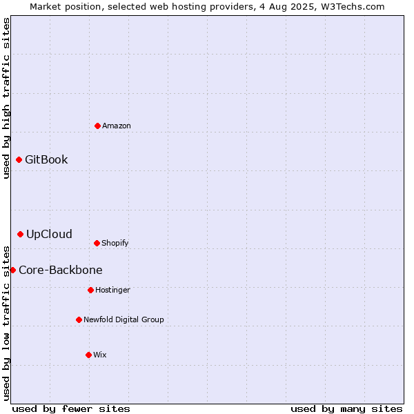 Market position of UpCloud vs. GitBook vs. Core-Backbone