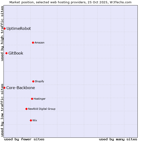 Market position of GitBook vs. UptimeRobot vs. Core-Backbone
