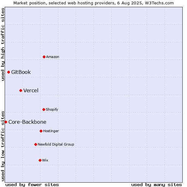 Market position of Vercel vs. GitBook vs. Core-Backbone