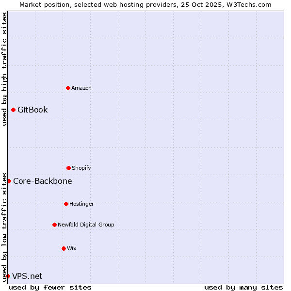 Market position of GitBook vs. Core-Backbone vs. VPS.net