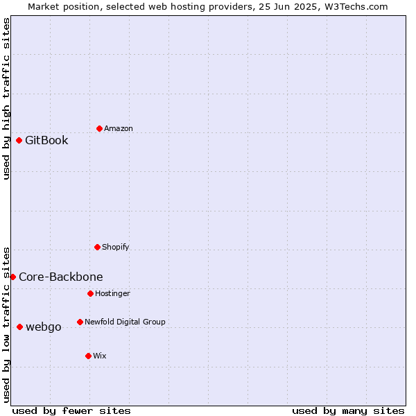 Market position of webgo vs. GitBook vs. Core-Backbone