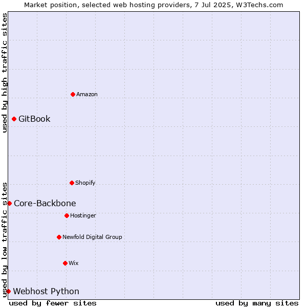 Market position of GitBook vs. Core-Backbone vs. Webhost Python