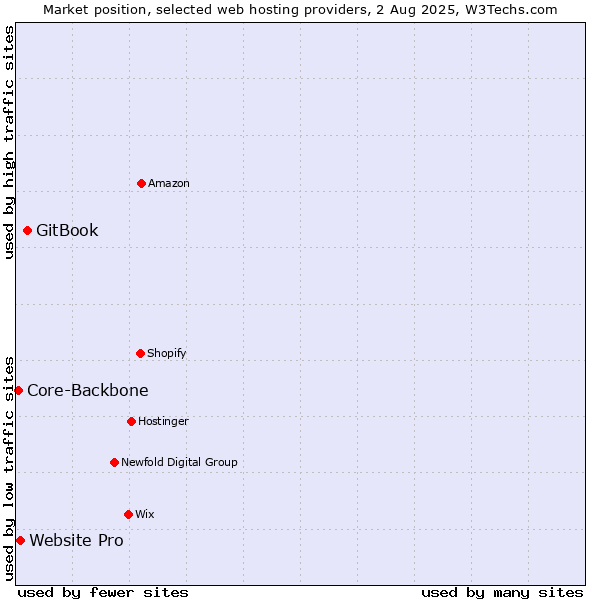 Market position of GitBook vs. Website Pro vs. Core-Backbone