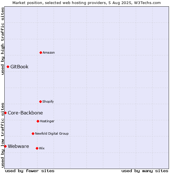 Market position of GitBook vs. Core-Backbone vs. Webware