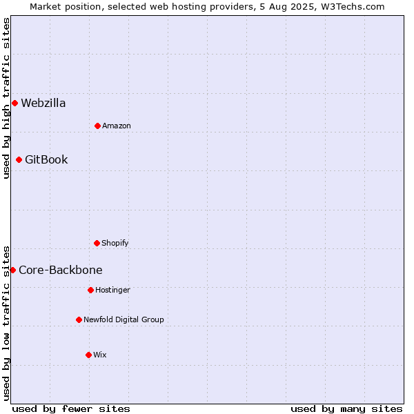 Market position of GitBook vs. Webzilla vs. Core-Backbone