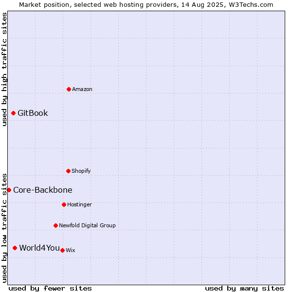 Market position of World4You vs. GitBook vs. Core-Backbone