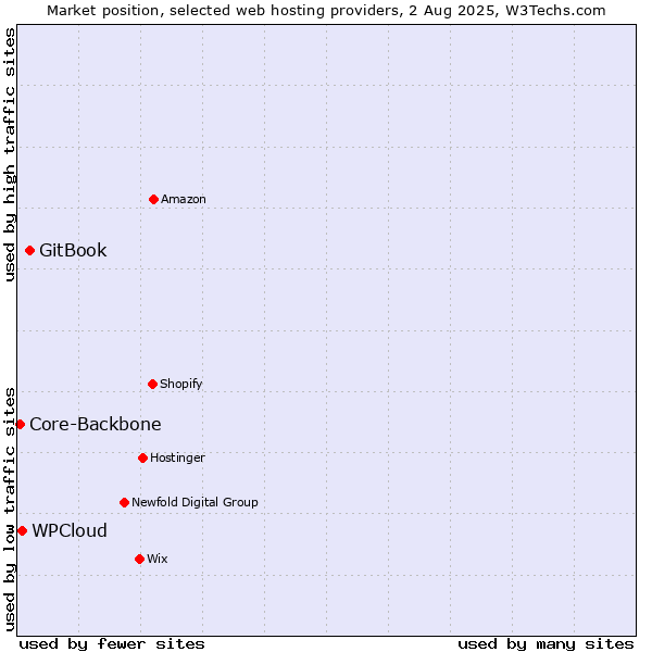 Market position of GitBook vs. WPCloud vs. Core-Backbone