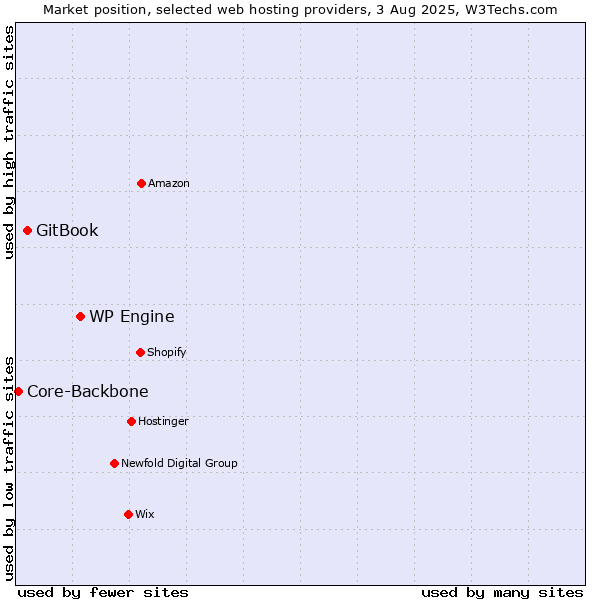 Market position of WP Engine vs. GitBook vs. Core-Backbone