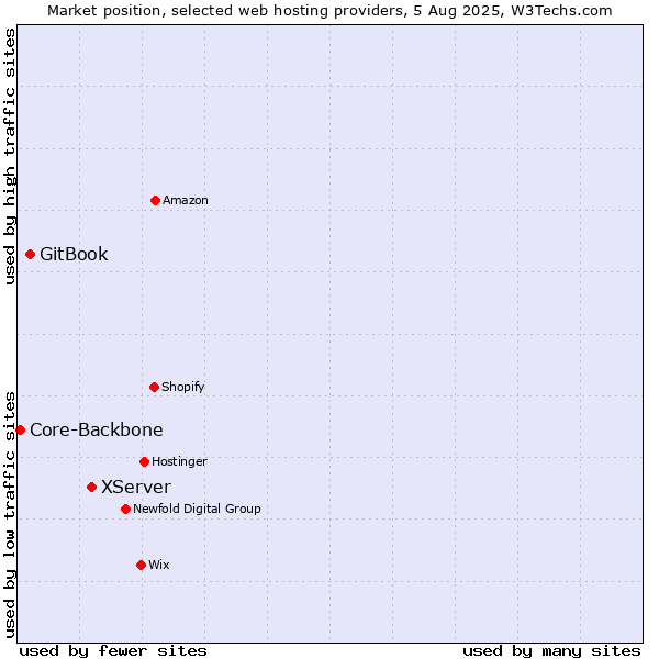 Market position of XServer vs. GitBook vs. Core-Backbone