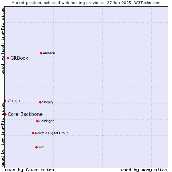 Market position of GitBook vs. Core-Backbone vs. Ziggo