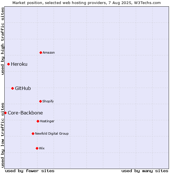 Market position of GitHub vs. Heroku vs. Core-Backbone