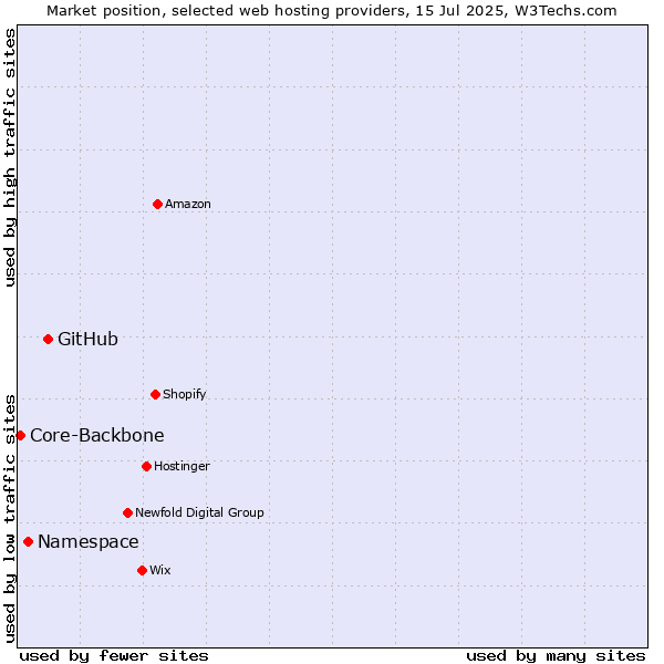 Market position of GitHub vs. Namespace vs. Core-Backbone