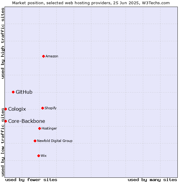 Market position of GitHub vs. Core-Backbone vs. Cologix