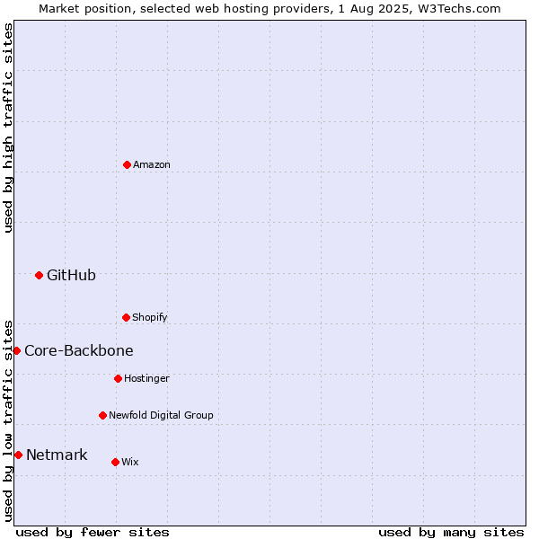 Market position of GitHub vs. Netmark vs. Core-Backbone