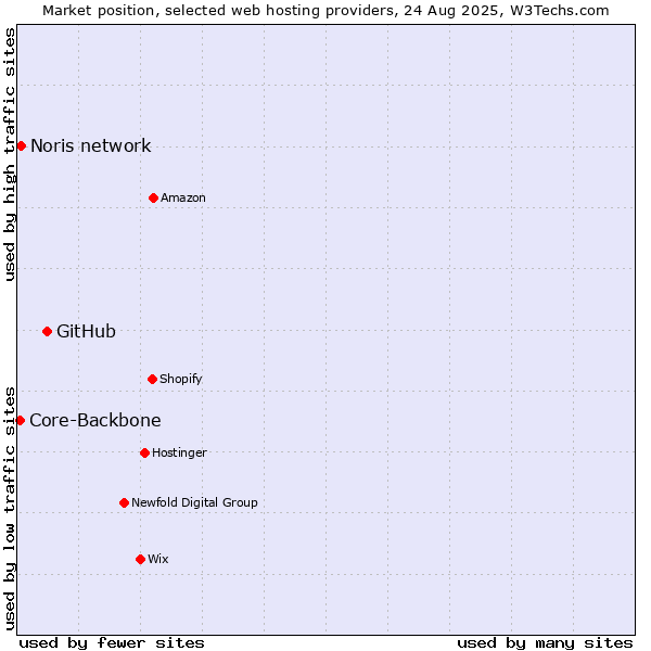 Market position of GitHub vs. Noris network vs. Core-Backbone