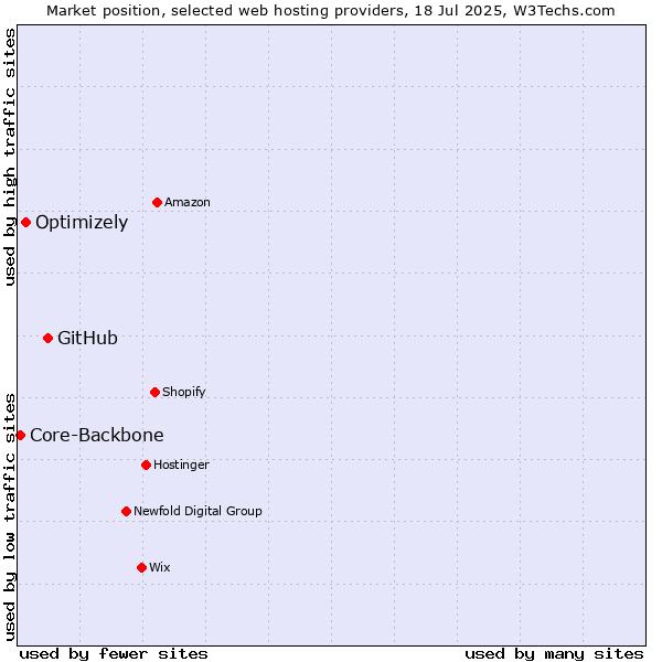Market position of GitHub vs. Optimizely vs. Core-Backbone