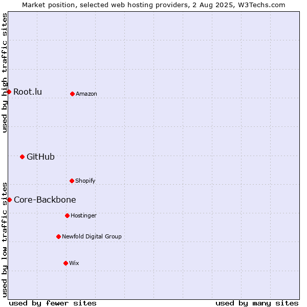 Market position of GitHub vs. Core-Backbone vs. Root.lu