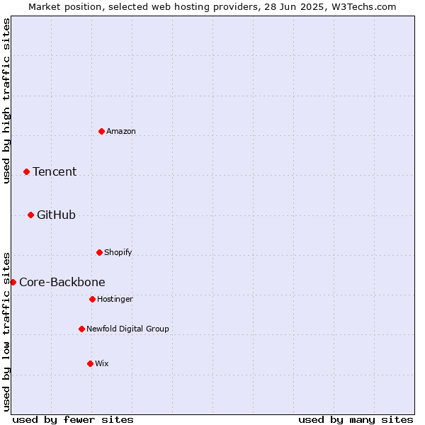 Market position of GitHub vs. Tencent vs. Core-Backbone