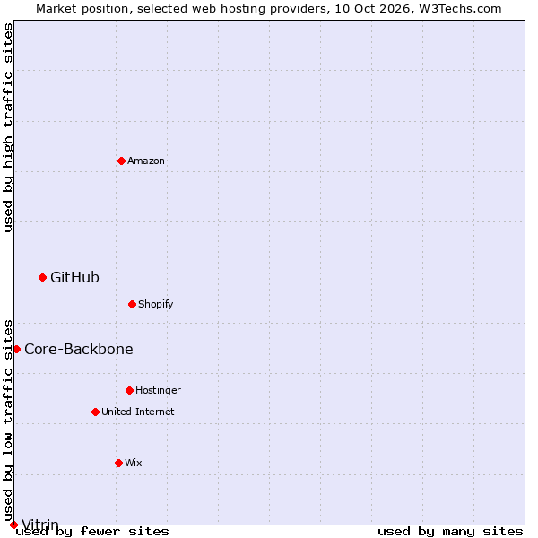 Market position of GitHub vs. Core-Backbone vs. Vitrin