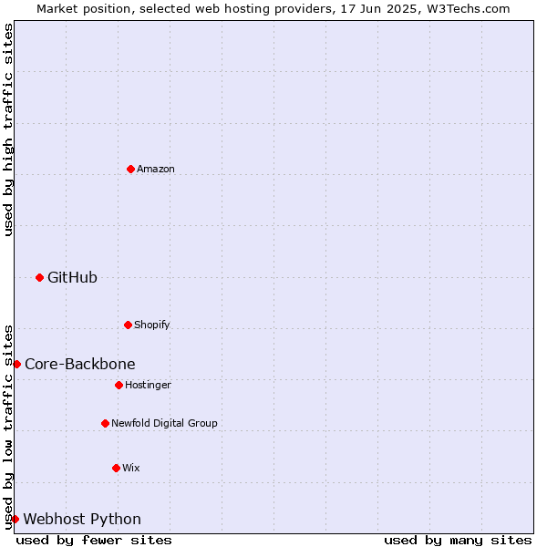 Market position of GitHub vs. Core-Backbone vs. Webhost Python