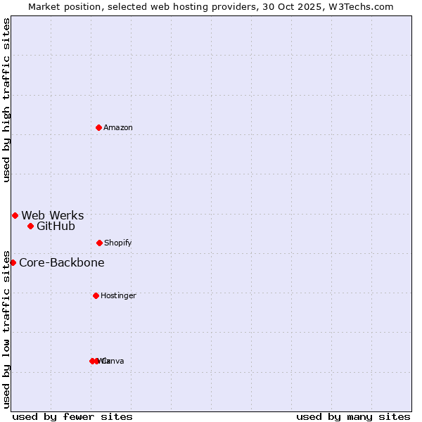 Market position of GitHub vs. Web Werks vs. Core-Backbone