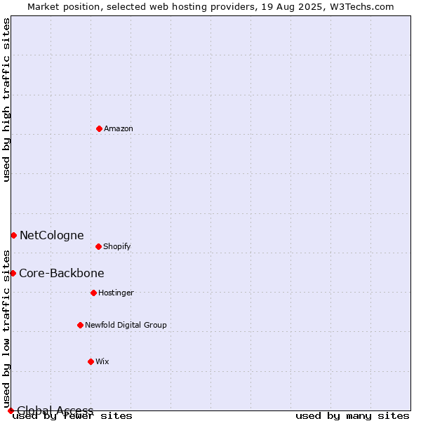 Market position of NetCologne vs. Core-Backbone vs. Global Access