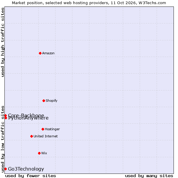 Market position of PythonAnywhere vs. Go3Technology vs. Core-Backbone