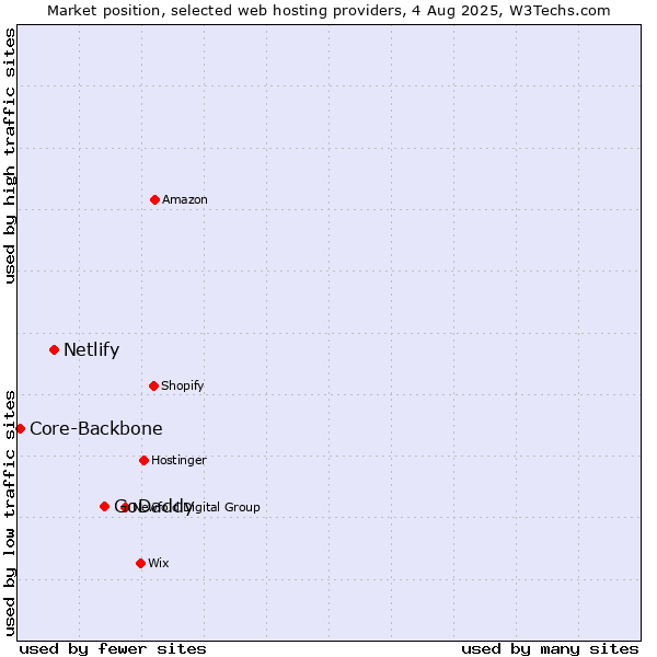 Market position of GoDaddy vs. Netlify vs. Core-Backbone