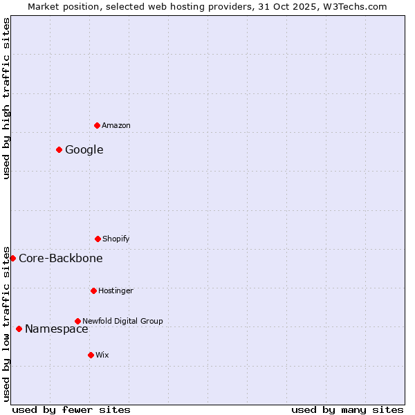 Market position of Google vs. Namespace vs. Core-Backbone