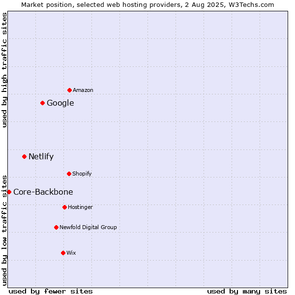 Market position of Google vs. Netlify vs. Core-Backbone