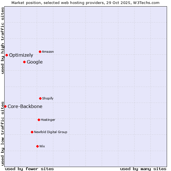 Market position of Google vs. Optimizely vs. Core-Backbone